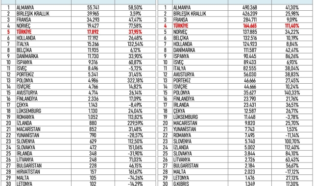 Avrupa'nın elektrikli otomobilde en hızlı büyüyen pazarı Türkiye oldu